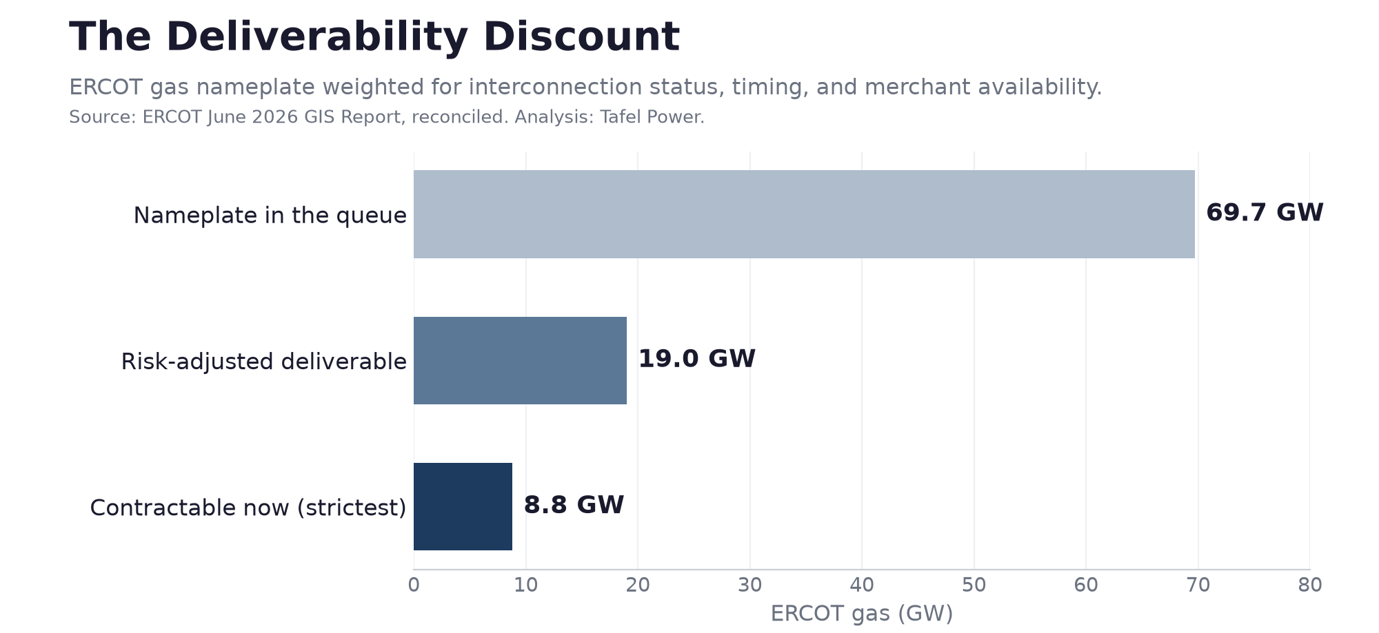 The Deliverability Discount turns 69.7 GW of ERCOT gas nameplate into ~19 GW risk-adjusted and 8.8 GW contractable now