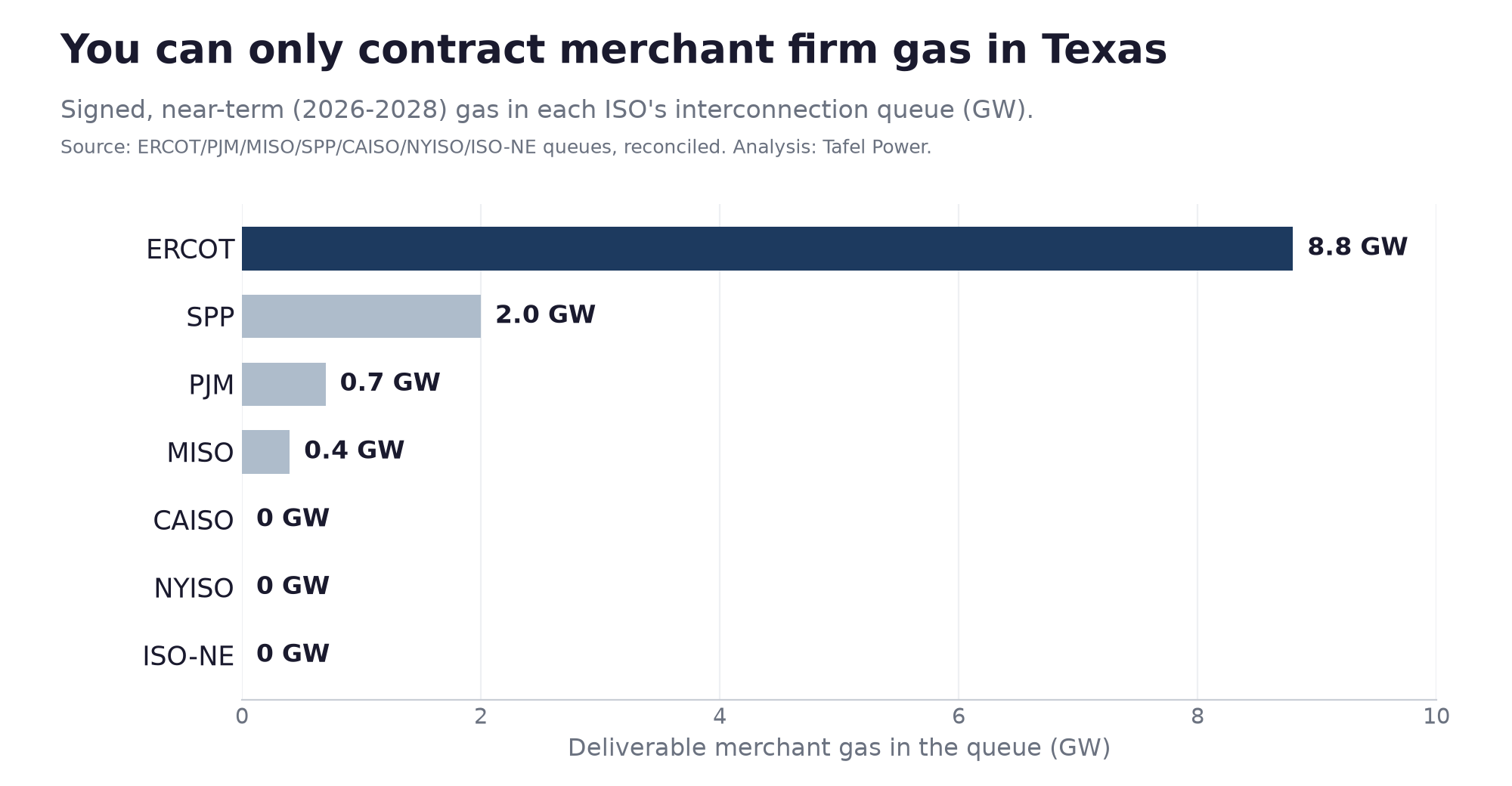 Deliverable merchant gas in each ISO's interconnection queue: ERCOT 8.8 GW, SPP 2.0, PJM 0.7, MISO 0.4, others near zero