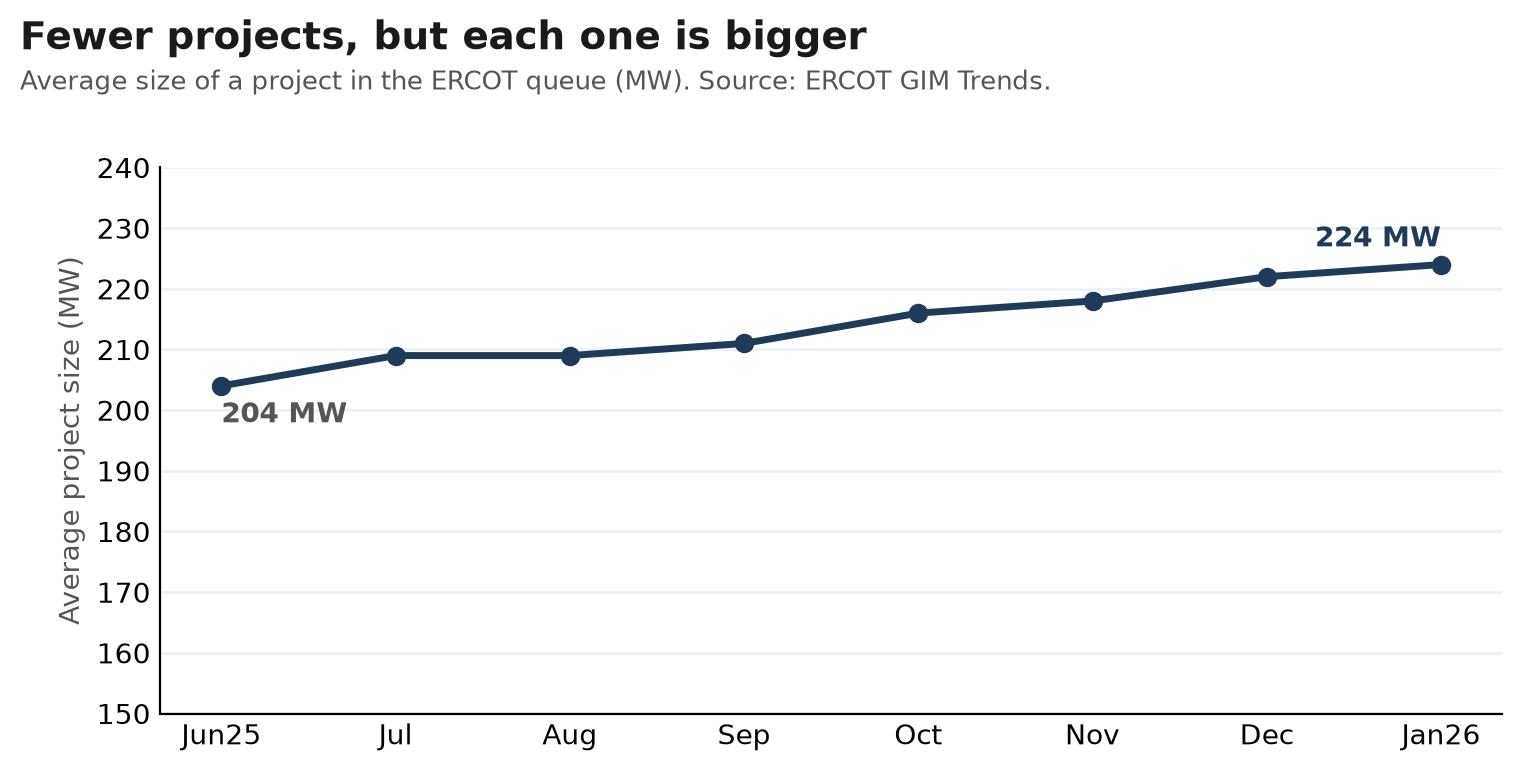 Average project size in the ERCOT queue, rising through 2025