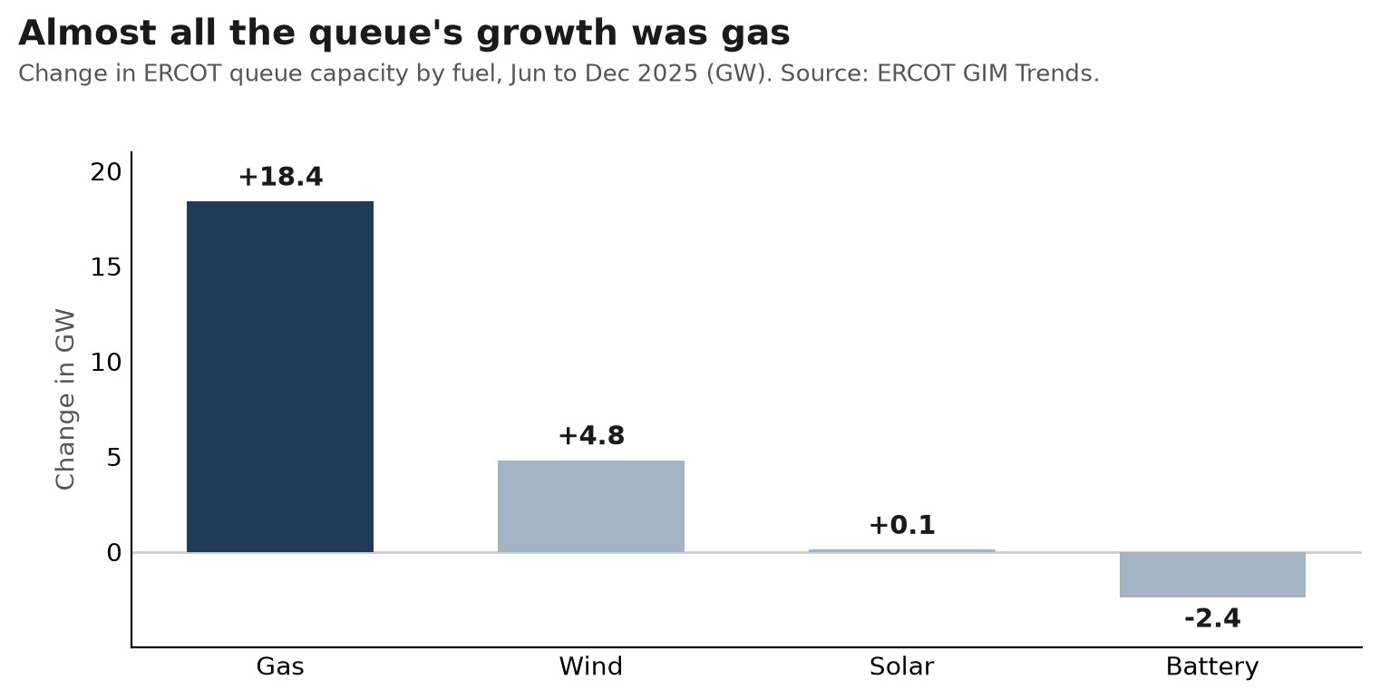 Change in ERCOT queue capacity by fuel, second half of 2025