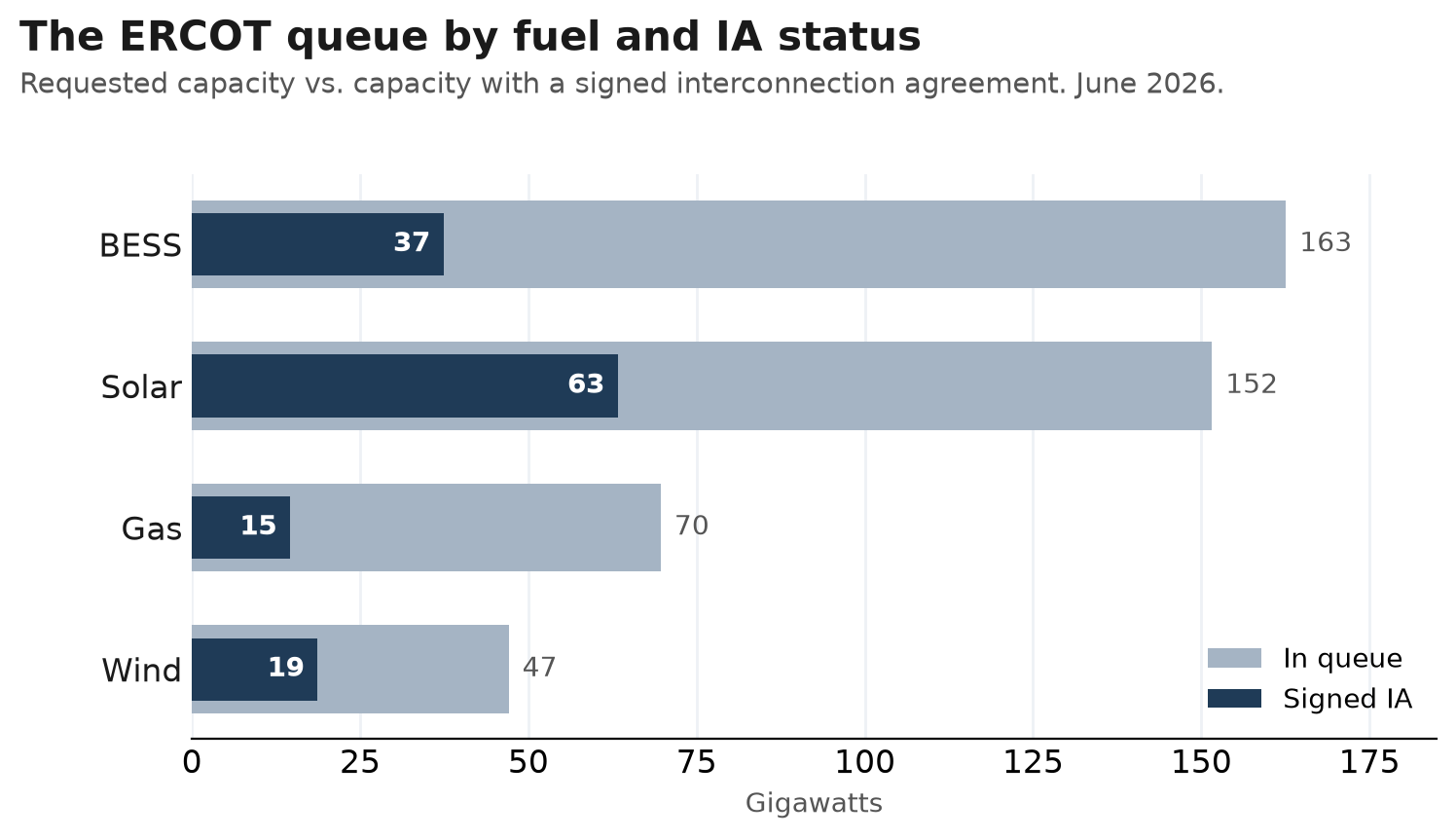 ERCOT queue capacity by technology, total versus signed interconnection agreement