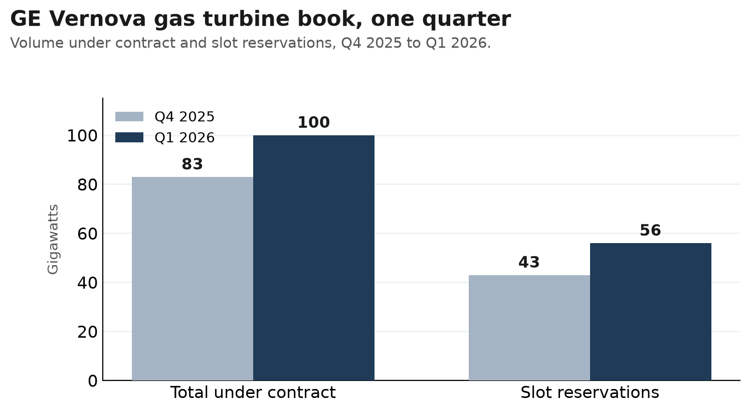 GE Vernova gas turbine volume under contract and slot reservations, Q4 2025 to Q1 2026