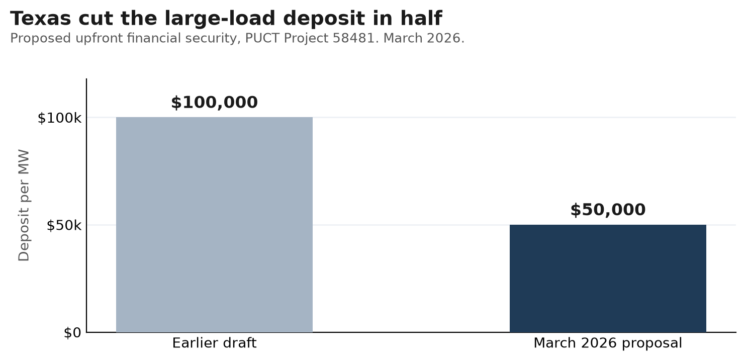 The proposed large-load financial security, earlier draft versus March 2026
